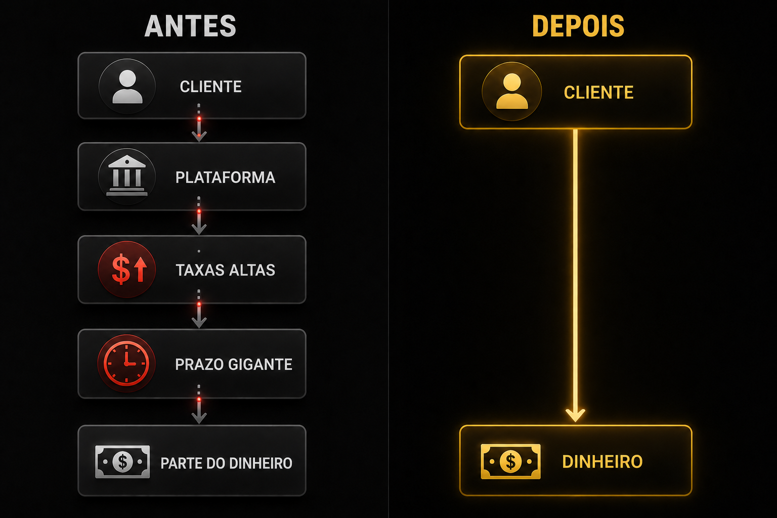 Estrutura elegante: venda, recebimento e área de membros