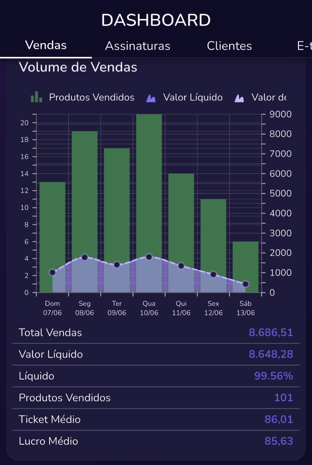 Dashboard real de vendas da estrutura Sem Sócio Oculto