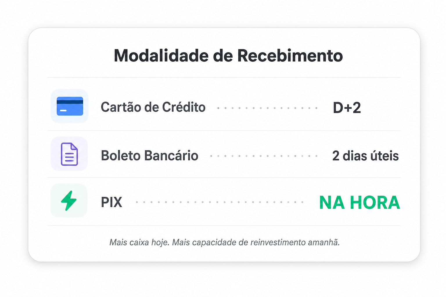Modalidades de recebimento: cartão D+2, boleto 2 dias úteis, PIX na hora